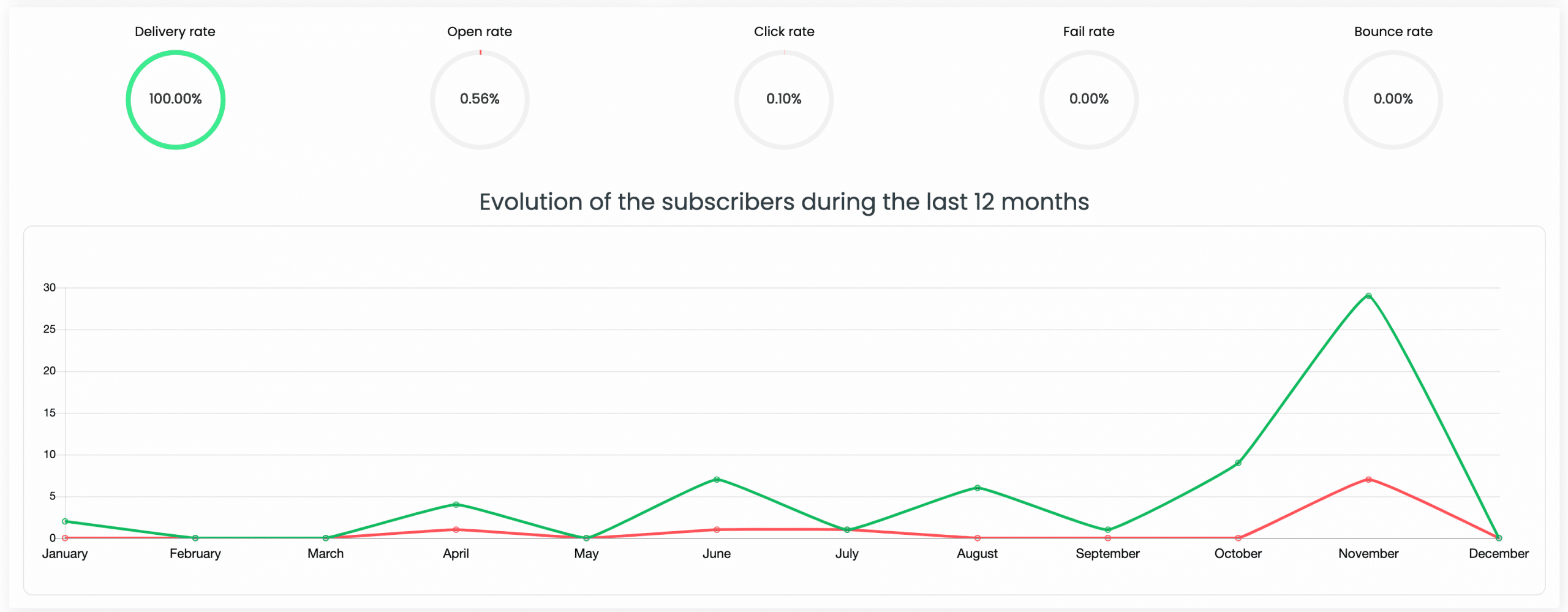 Evolution Of The Subscribers During The Last 12 Months