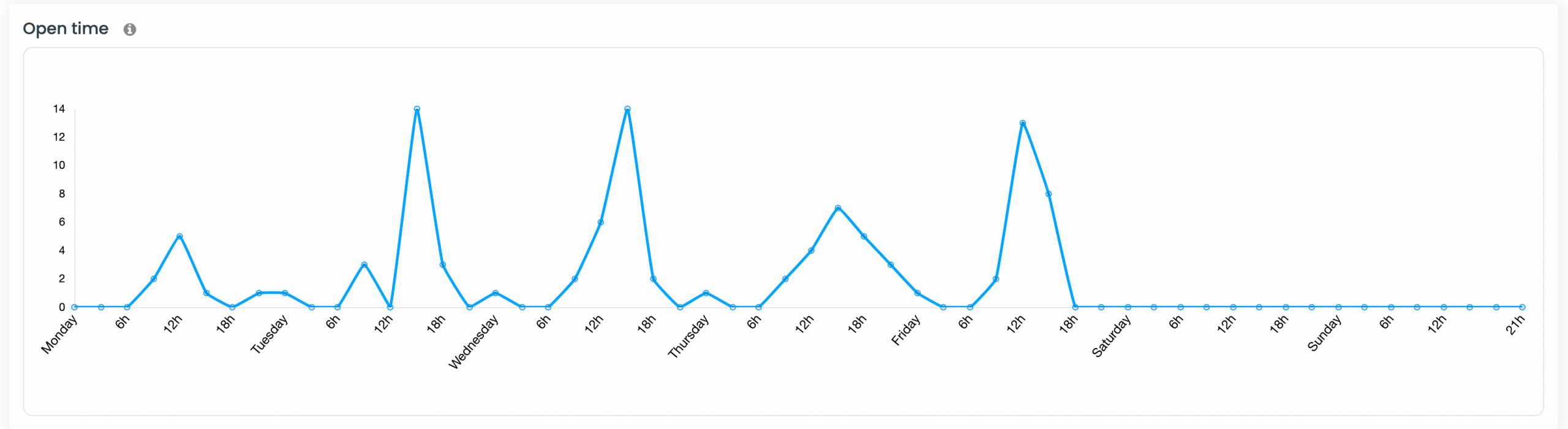 Open Time Chart